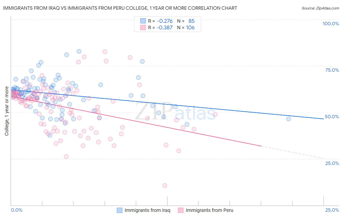 Immigrants from Iraq vs Immigrants from Peru College, 1 year or more