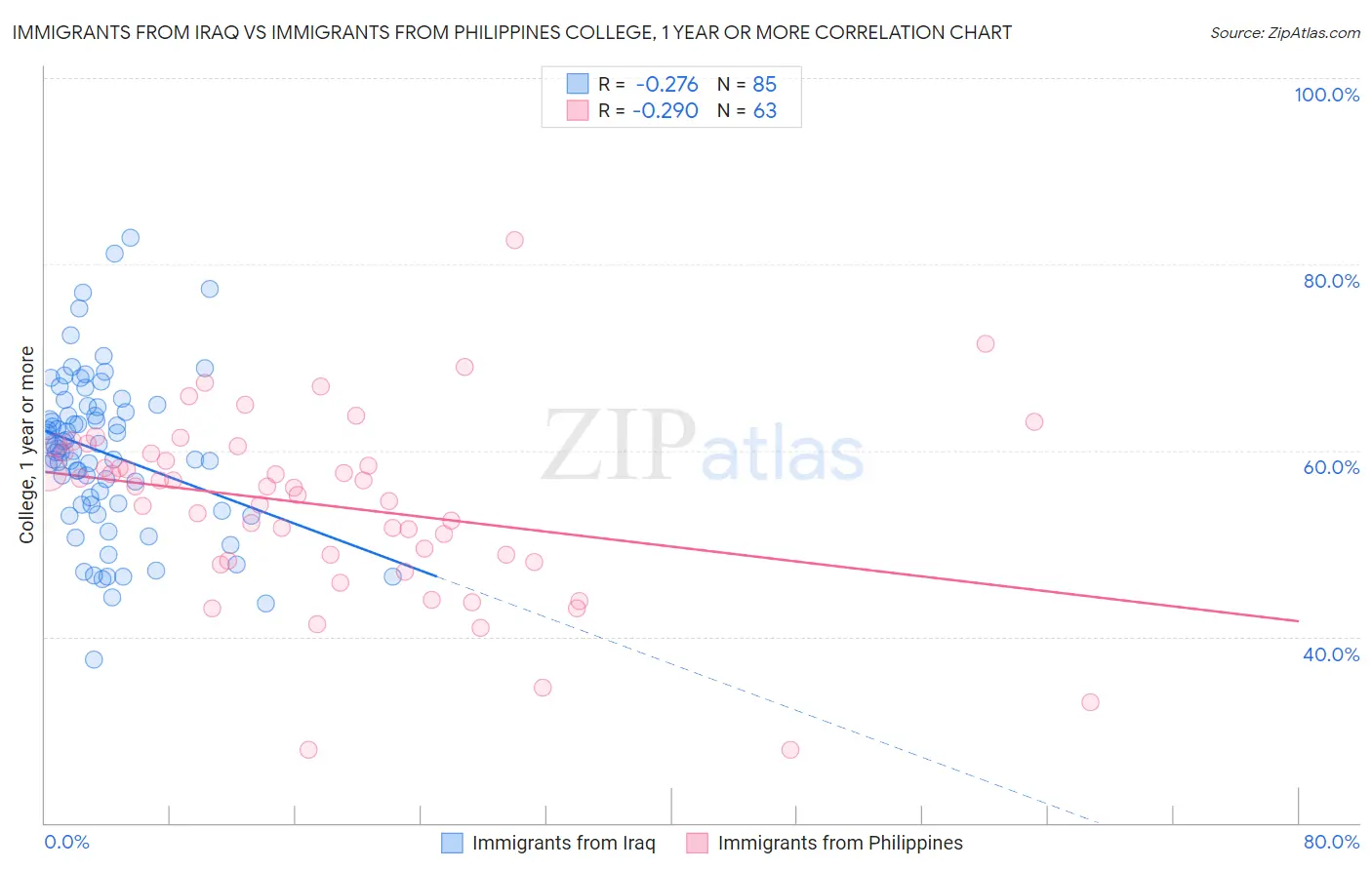 Immigrants from Iraq vs Immigrants from Philippines College, 1 year or more