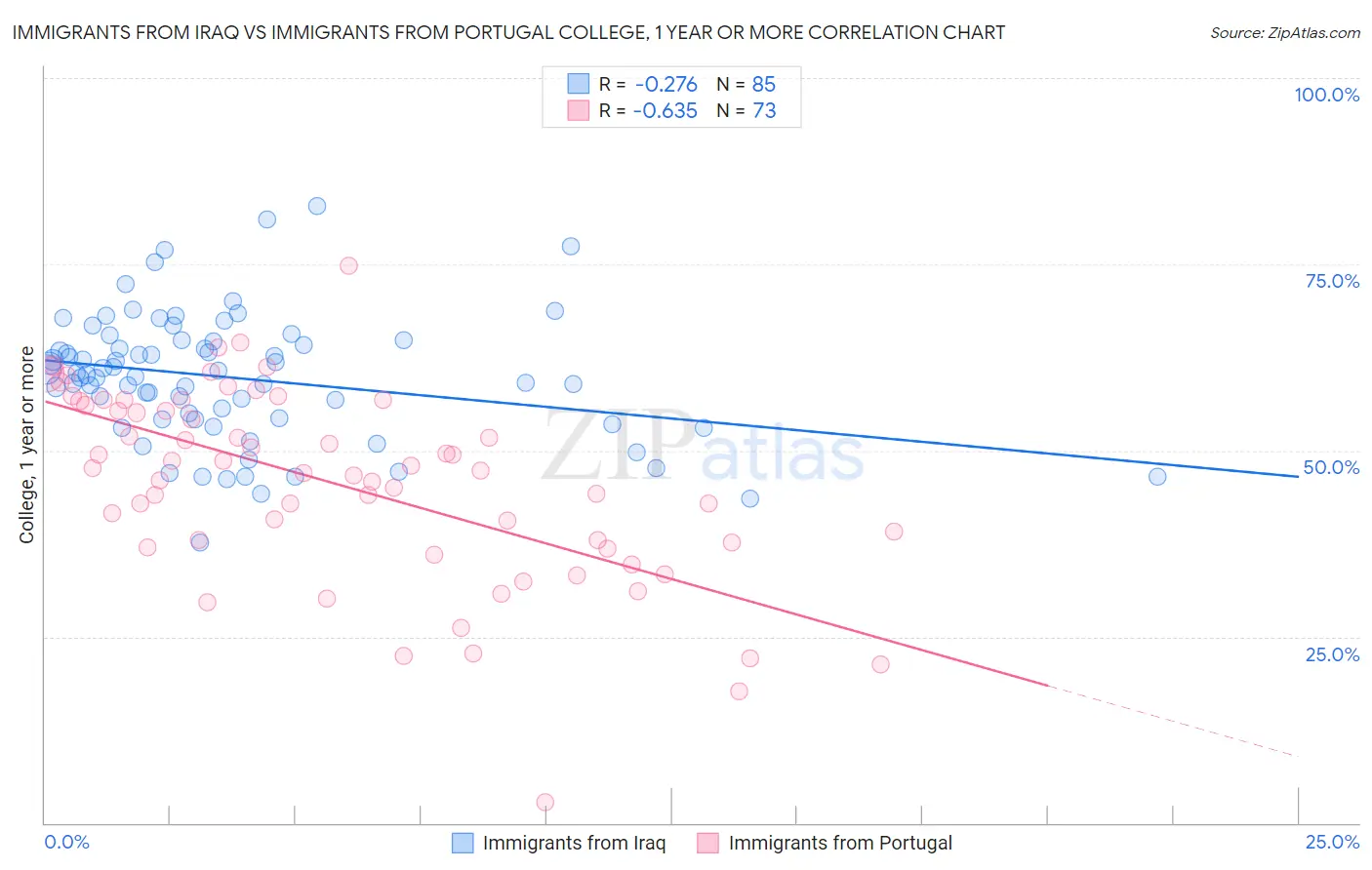 Immigrants from Iraq vs Immigrants from Portugal College, 1 year or more