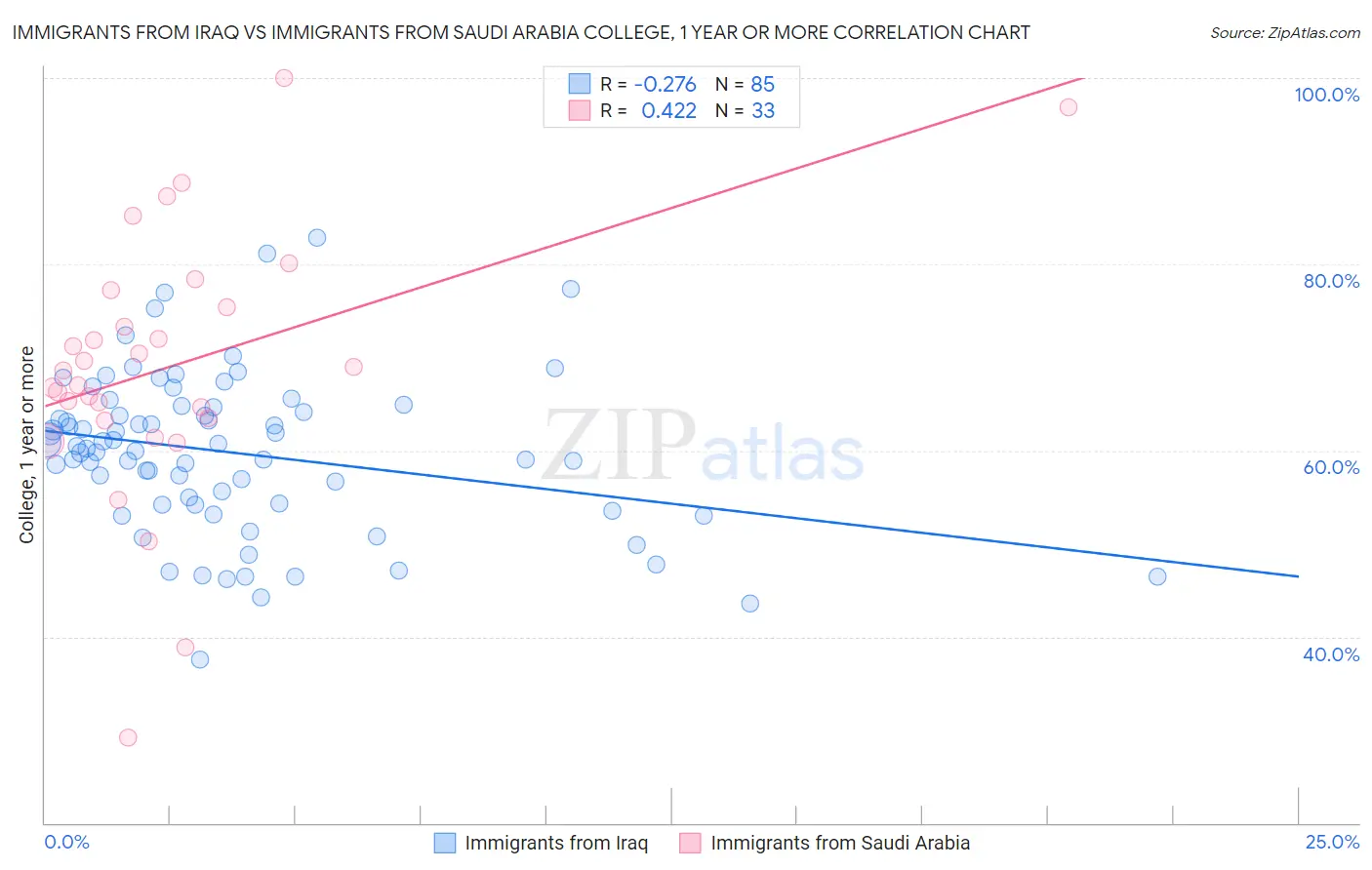 Immigrants from Iraq vs Immigrants from Saudi Arabia College, 1 year or more