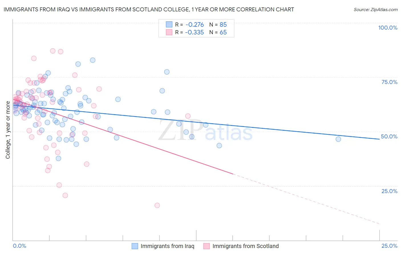 Immigrants from Iraq vs Immigrants from Scotland College, 1 year or more