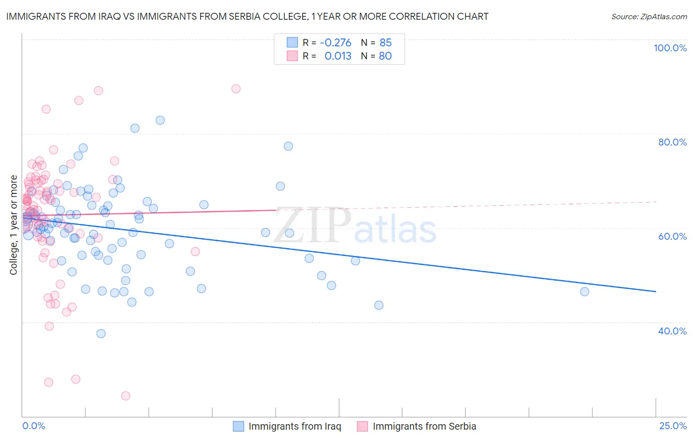 Immigrants from Iraq vs Immigrants from Serbia College, 1 year or more