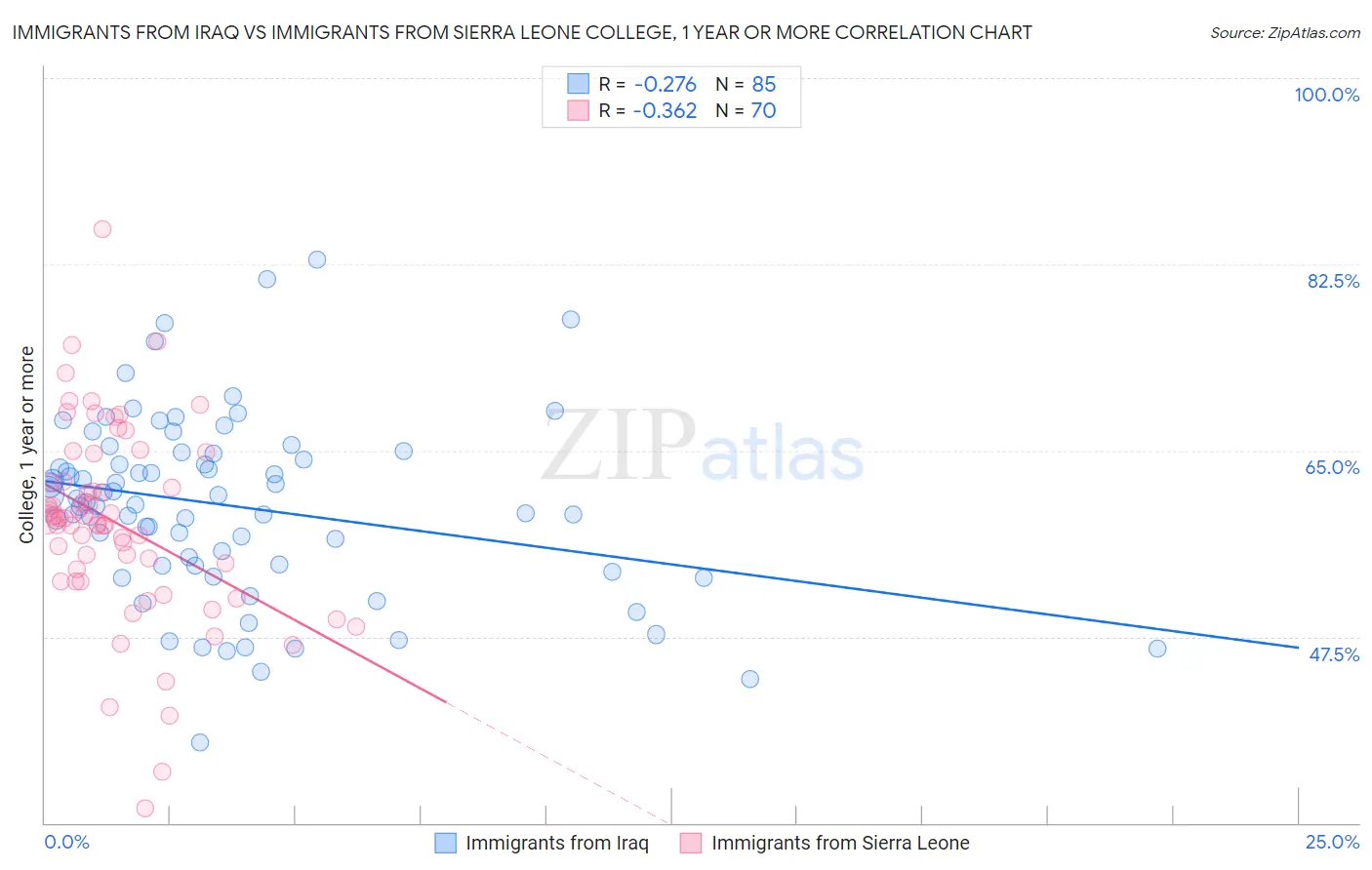 Immigrants from Iraq vs Immigrants from Sierra Leone College, 1 year or more