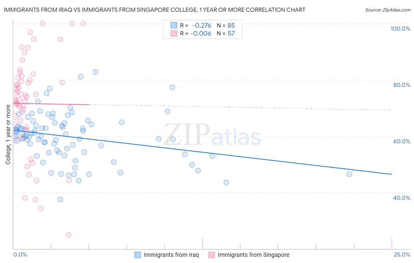 Immigrants from Iraq vs Immigrants from Singapore College, 1 year or more