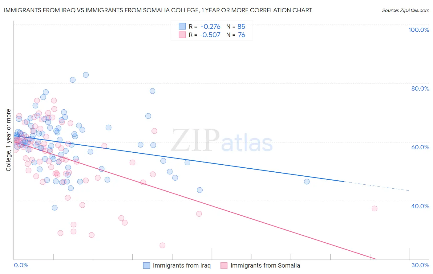 Immigrants from Iraq vs Immigrants from Somalia College, 1 year or more