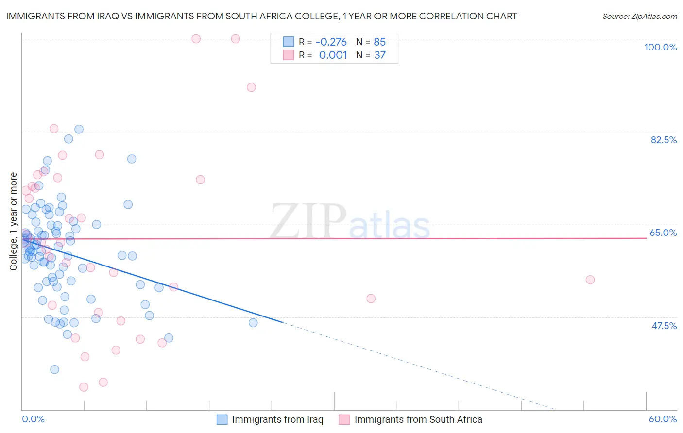 Immigrants from Iraq vs Immigrants from South Africa College, 1 year or more