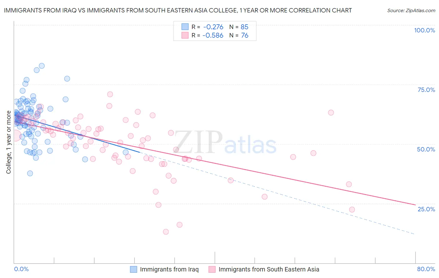 Immigrants from Iraq vs Immigrants from South Eastern Asia College, 1 year or more