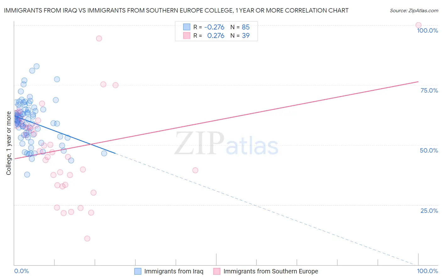 Immigrants from Iraq vs Immigrants from Southern Europe College, 1 year or more