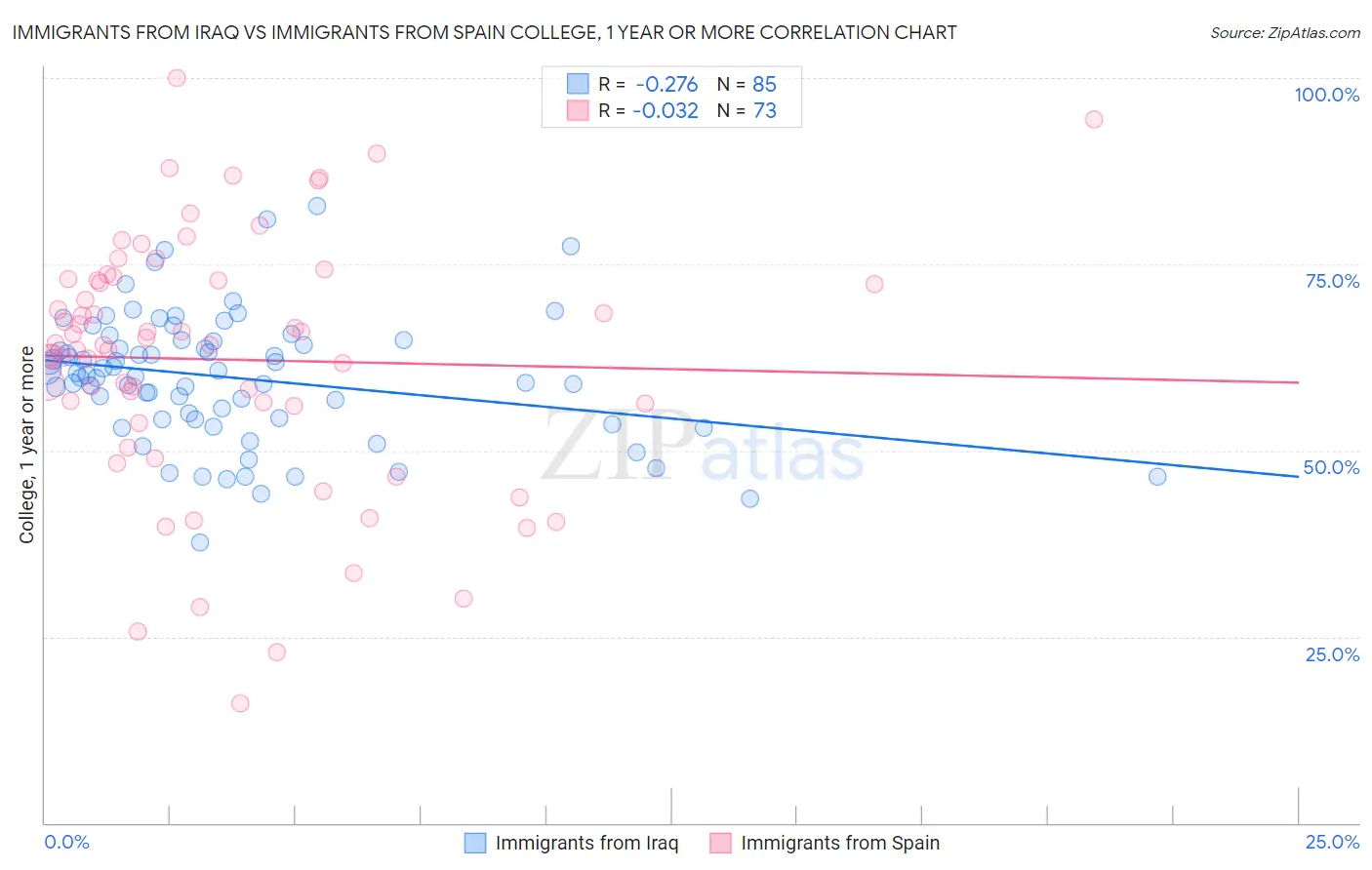 Immigrants from Iraq vs Immigrants from Spain College, 1 year or more