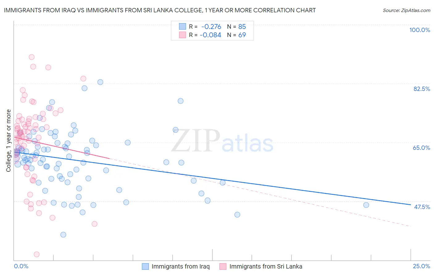 Immigrants from Iraq vs Immigrants from Sri Lanka College, 1 year or more