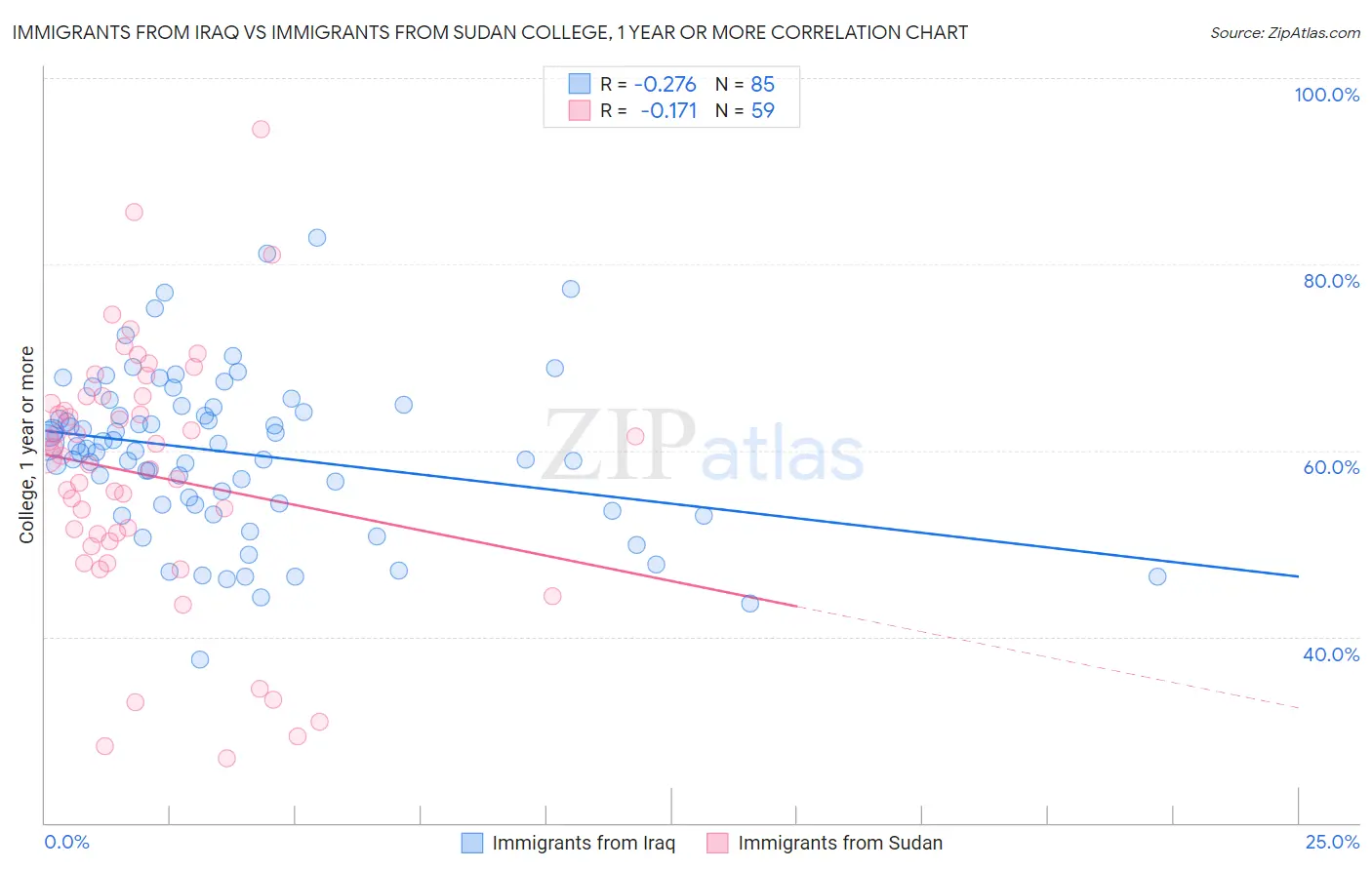 Immigrants from Iraq vs Immigrants from Sudan College, 1 year or more