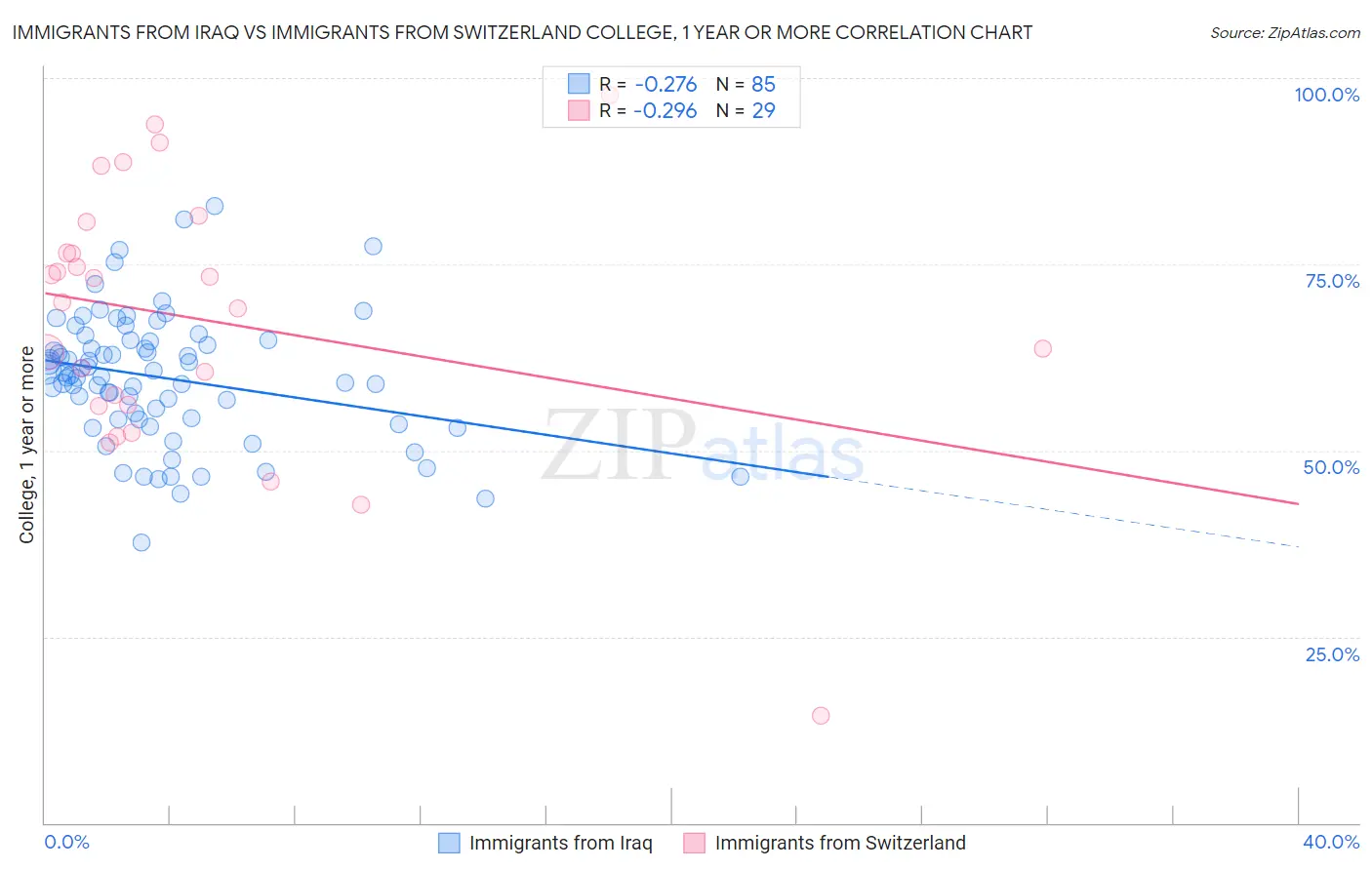 Immigrants from Iraq vs Immigrants from Switzerland College, 1 year or more