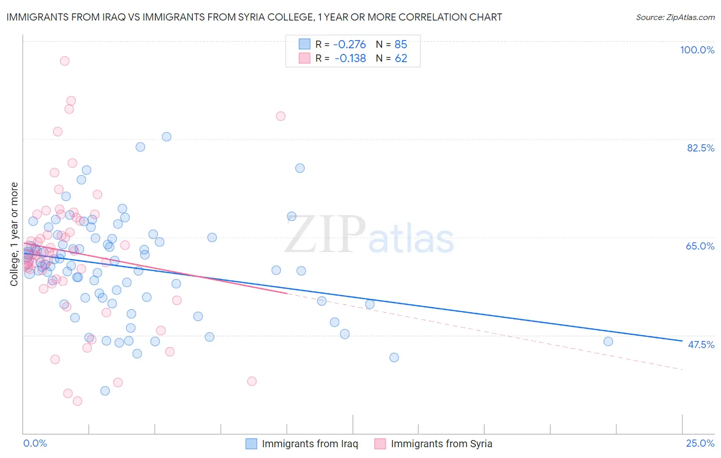 Immigrants from Iraq vs Immigrants from Syria College, 1 year or more