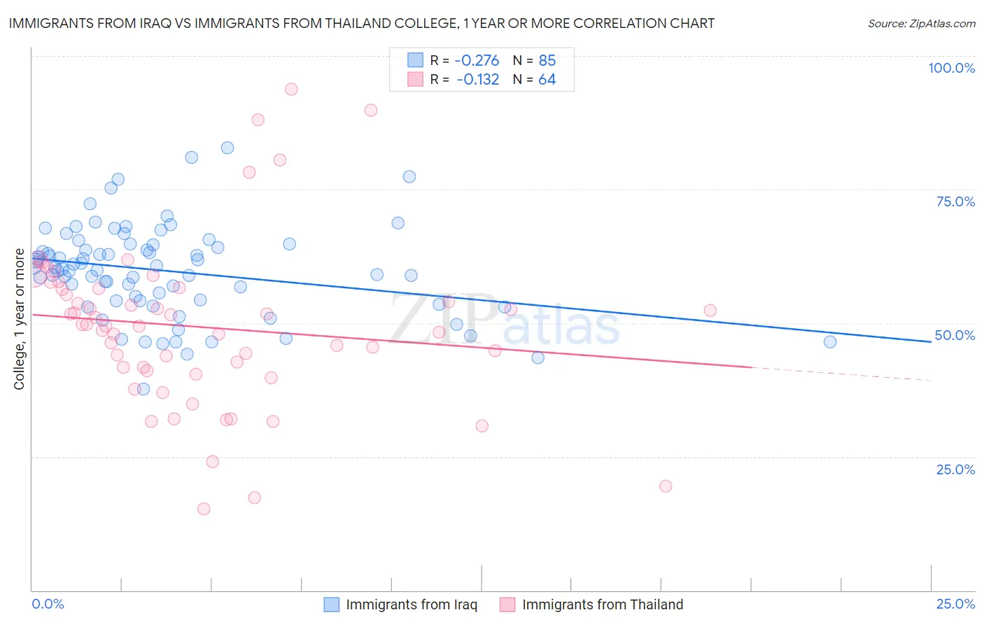 Immigrants from Iraq vs Immigrants from Thailand College, 1 year or more