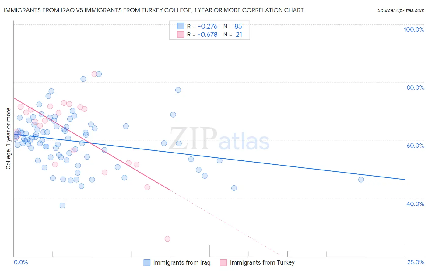 Immigrants from Iraq vs Immigrants from Turkey College, 1 year or more