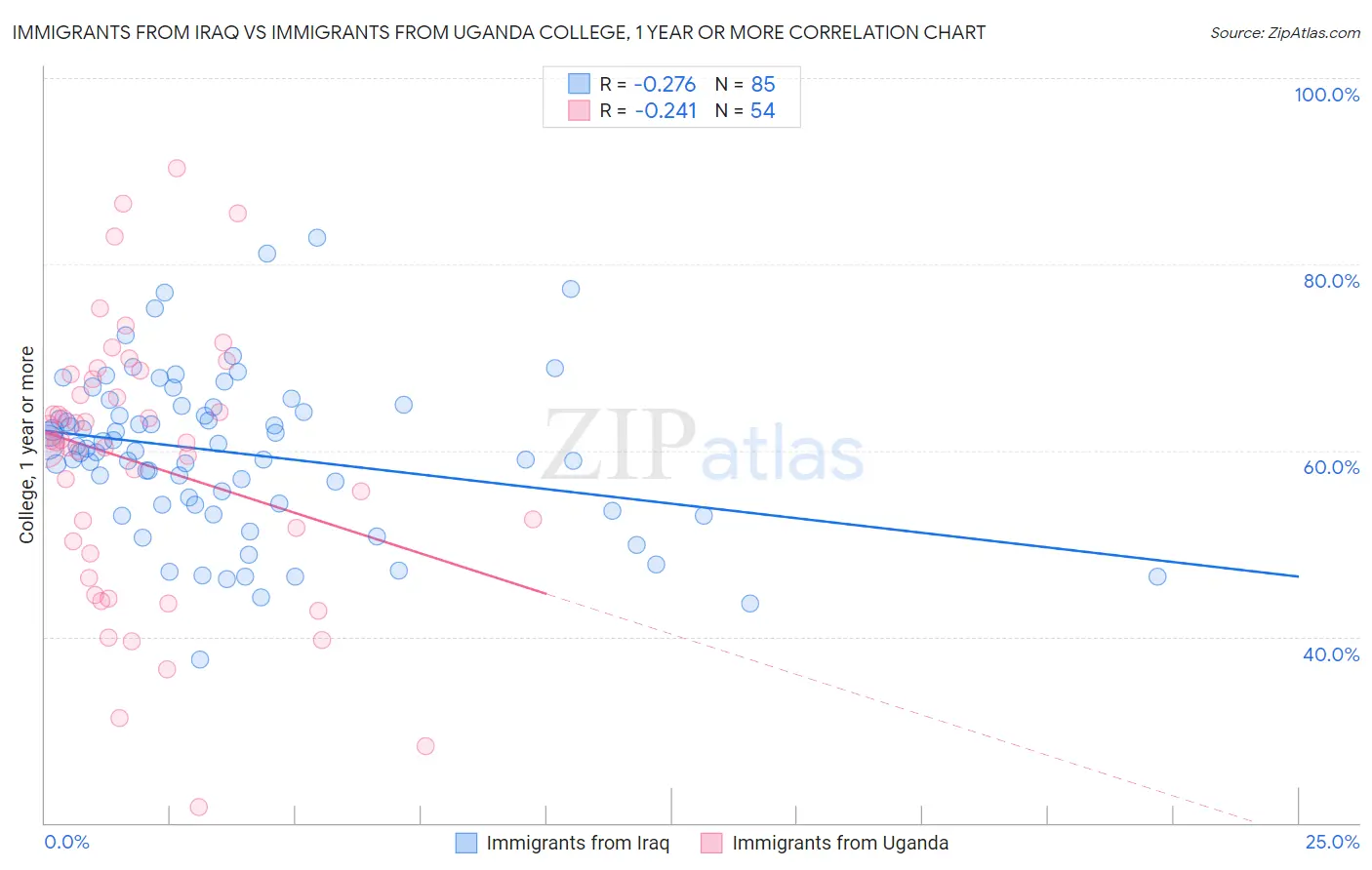 Immigrants from Iraq vs Immigrants from Uganda College, 1 year or more