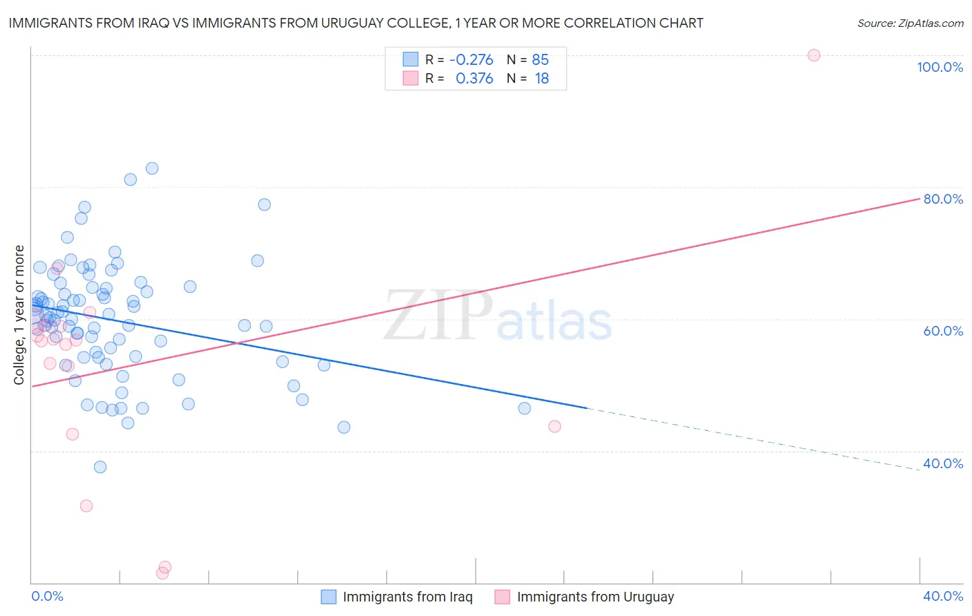Immigrants from Iraq vs Immigrants from Uruguay College, 1 year or more