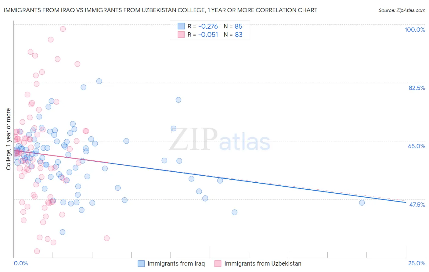 Immigrants from Iraq vs Immigrants from Uzbekistan College, 1 year or more