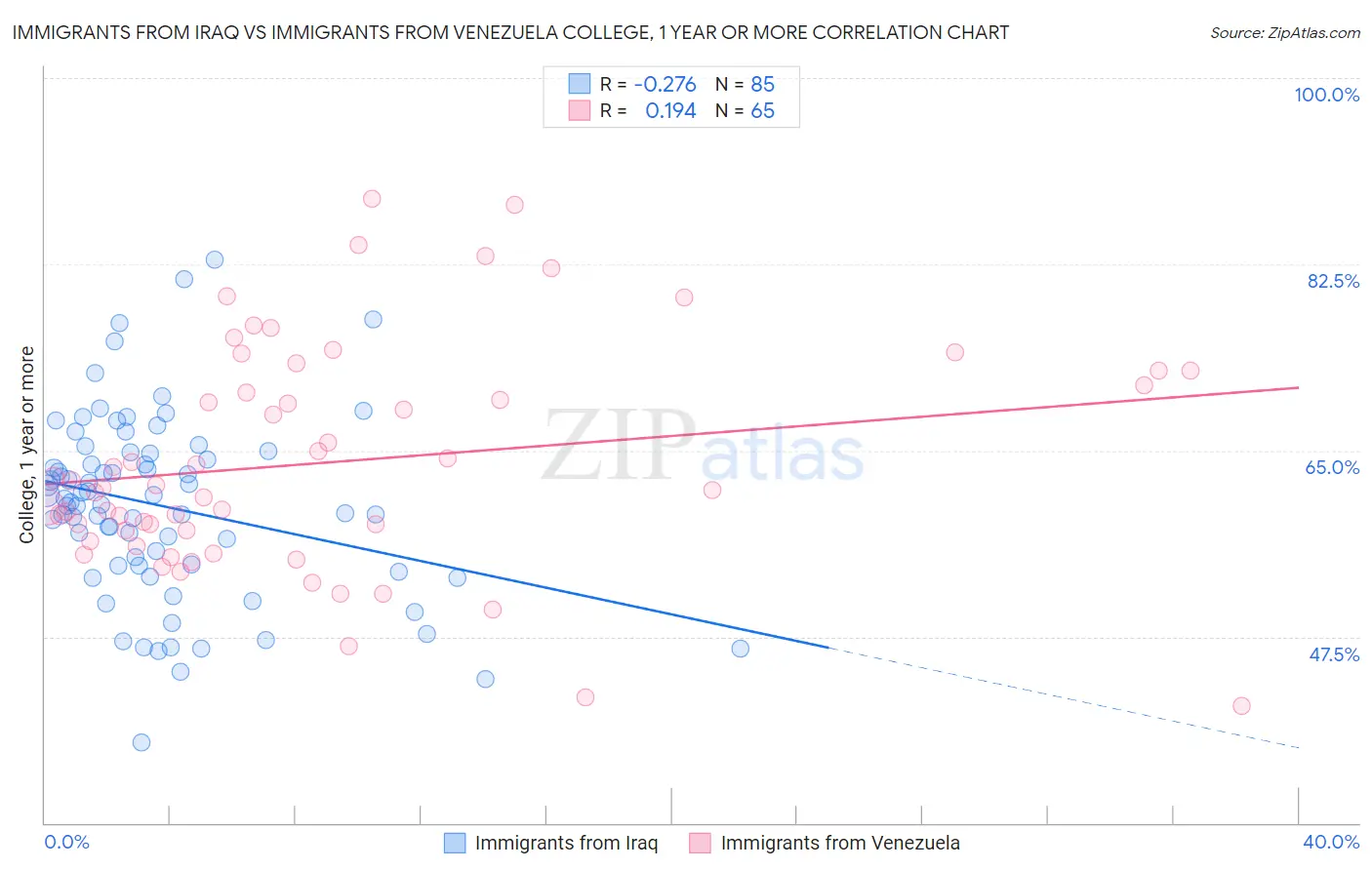 Immigrants from Iraq vs Immigrants from Venezuela College, 1 year or more