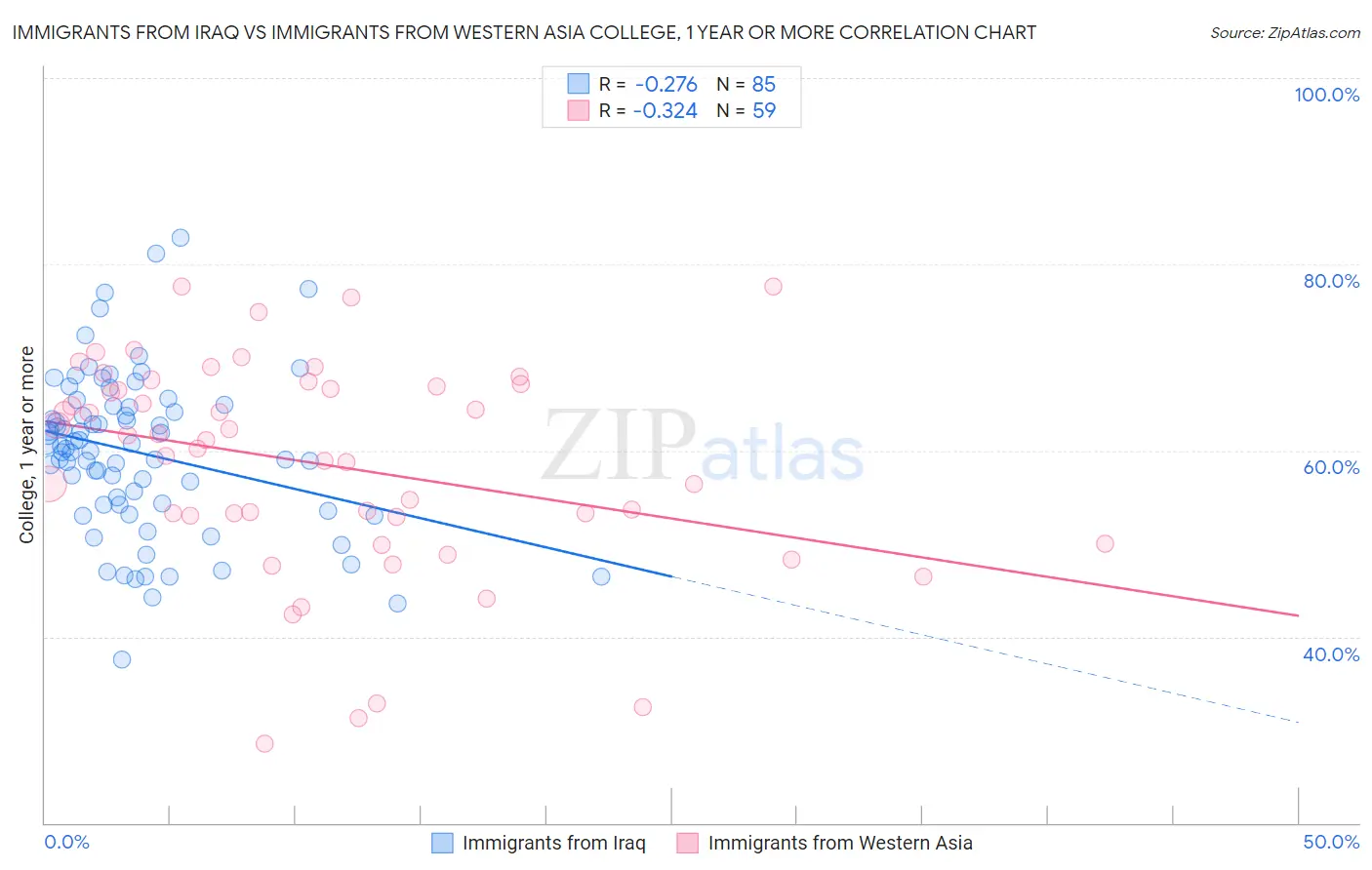 Immigrants from Iraq vs Immigrants from Western Asia College, 1 year or more