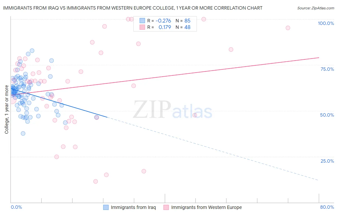 Immigrants from Iraq vs Immigrants from Western Europe College, 1 year or more