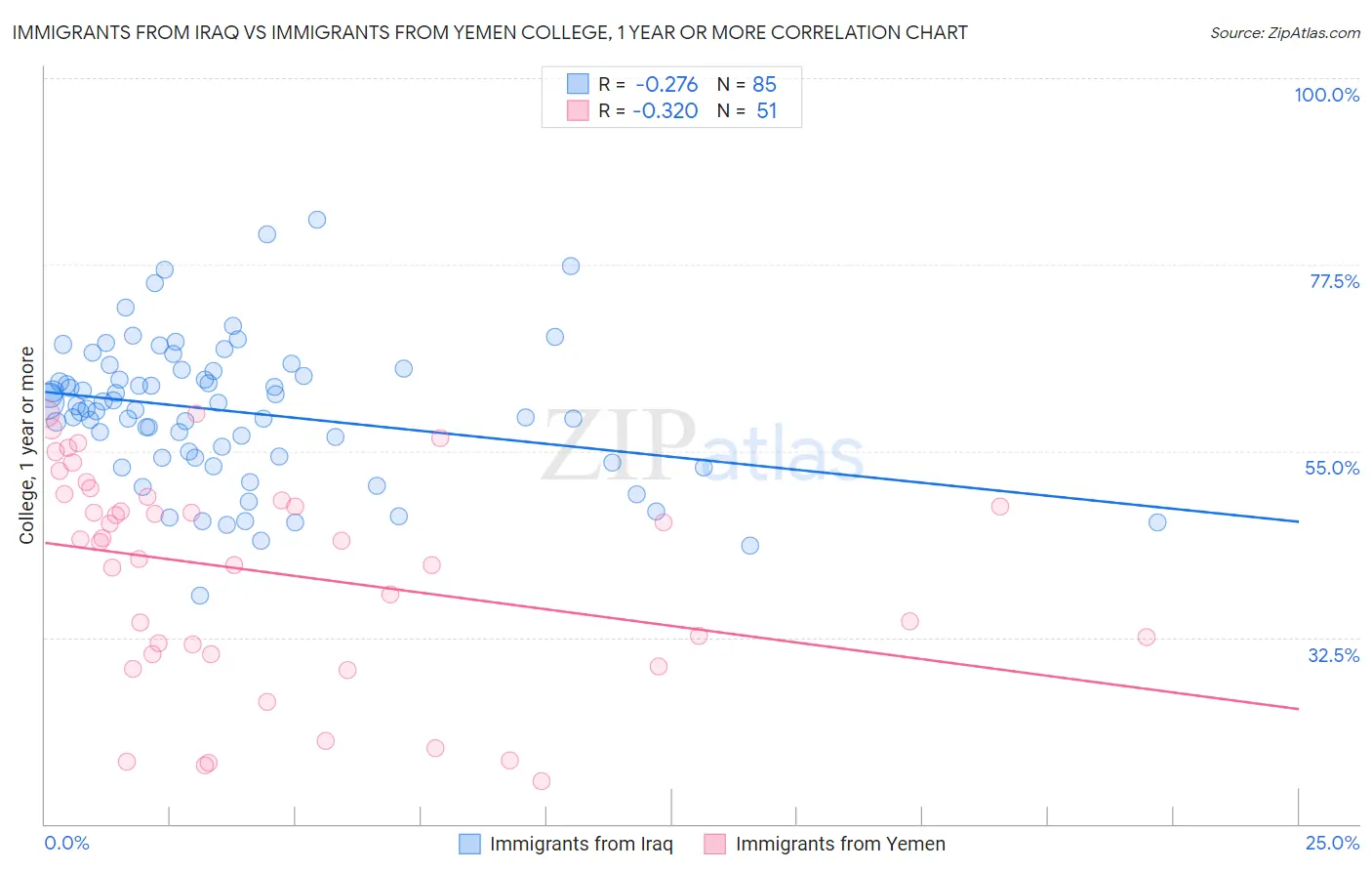 Immigrants from Iraq vs Immigrants from Yemen College, 1 year or more