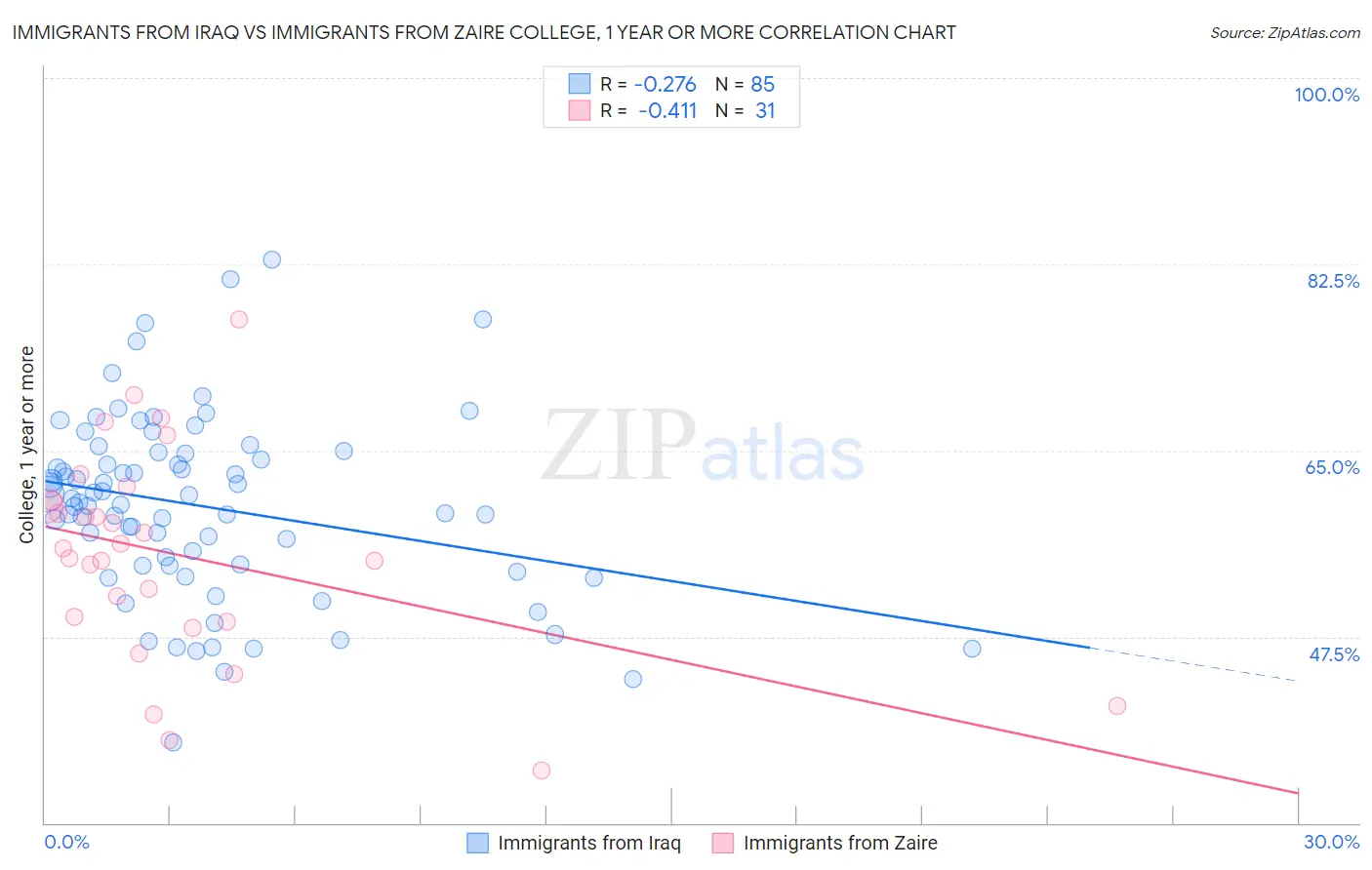 Immigrants from Iraq vs Immigrants from Zaire College, 1 year or more