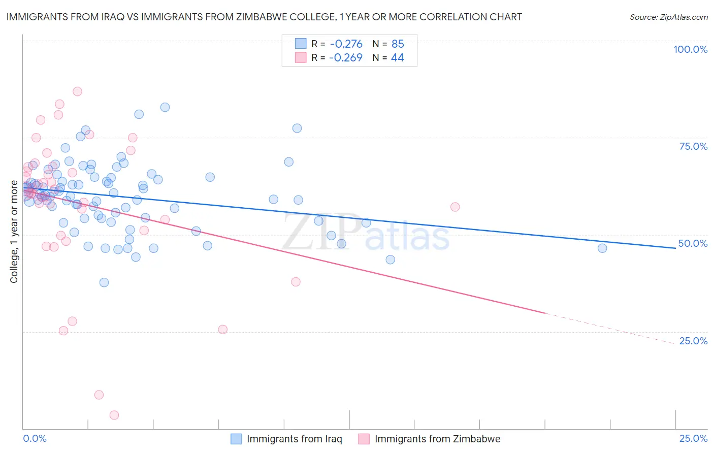 Immigrants from Iraq vs Immigrants from Zimbabwe College, 1 year or more