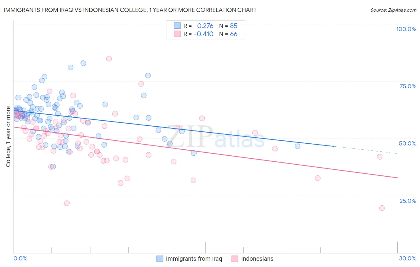 Immigrants from Iraq vs Indonesian College, 1 year or more