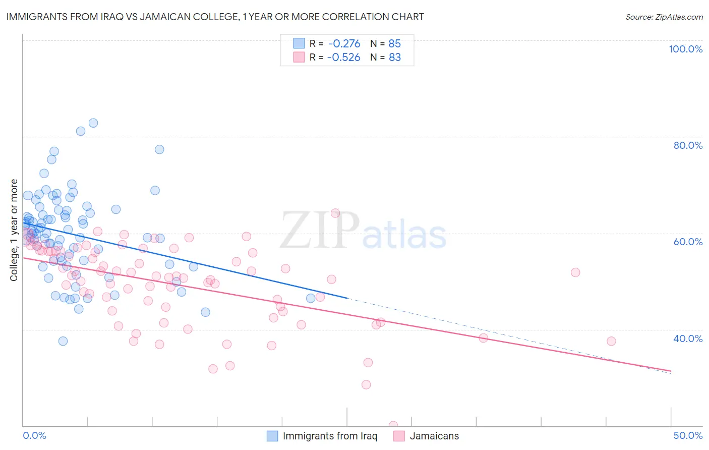 Immigrants from Iraq vs Jamaican College, 1 year or more
