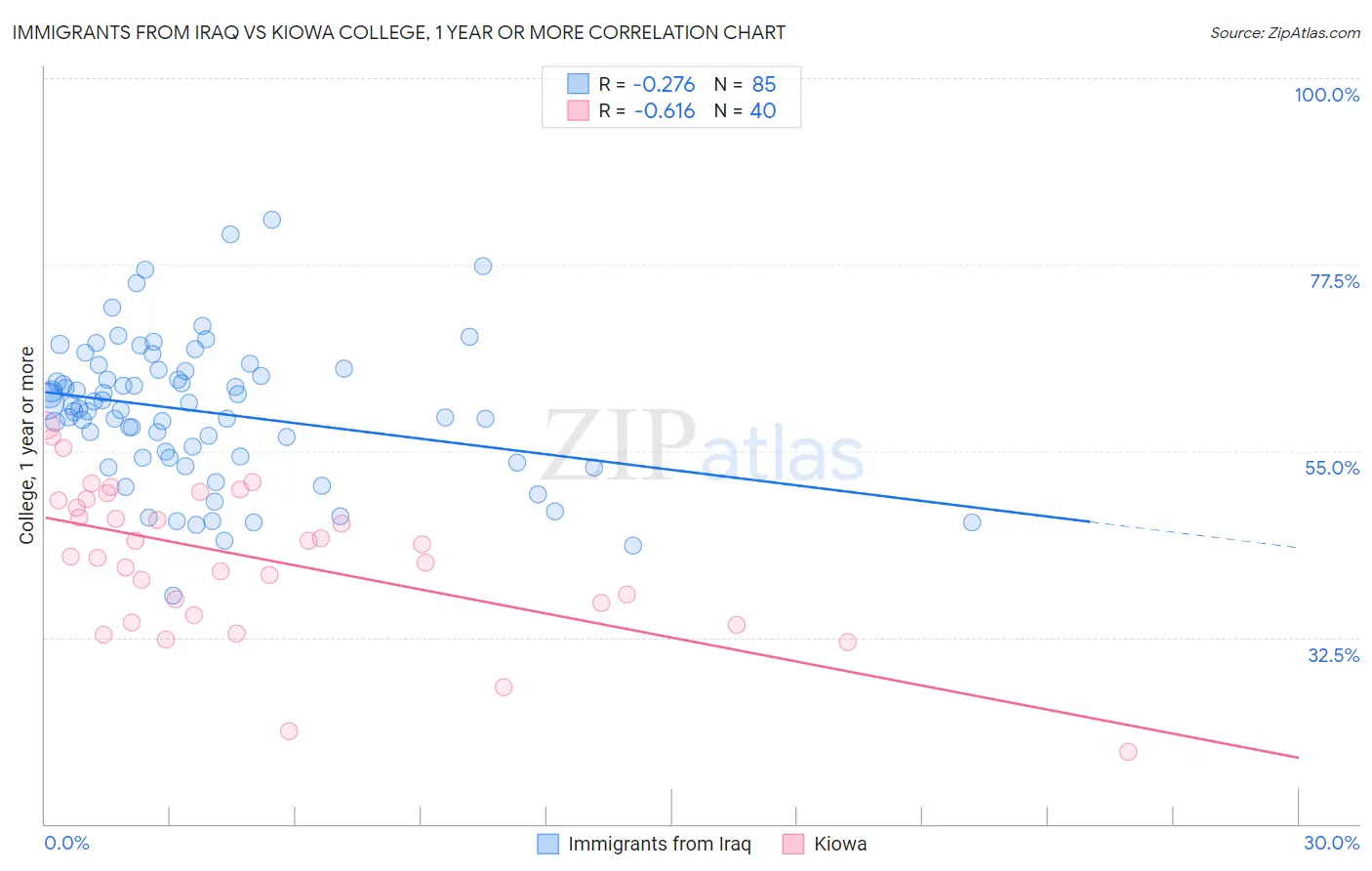 Immigrants from Iraq vs Kiowa College, 1 year or more