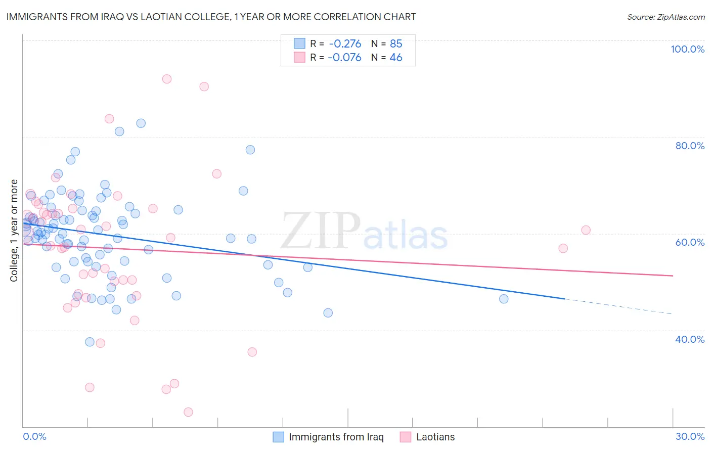 Immigrants from Iraq vs Laotian College, 1 year or more