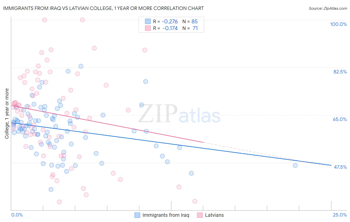Immigrants from Iraq vs Latvian College, 1 year or more