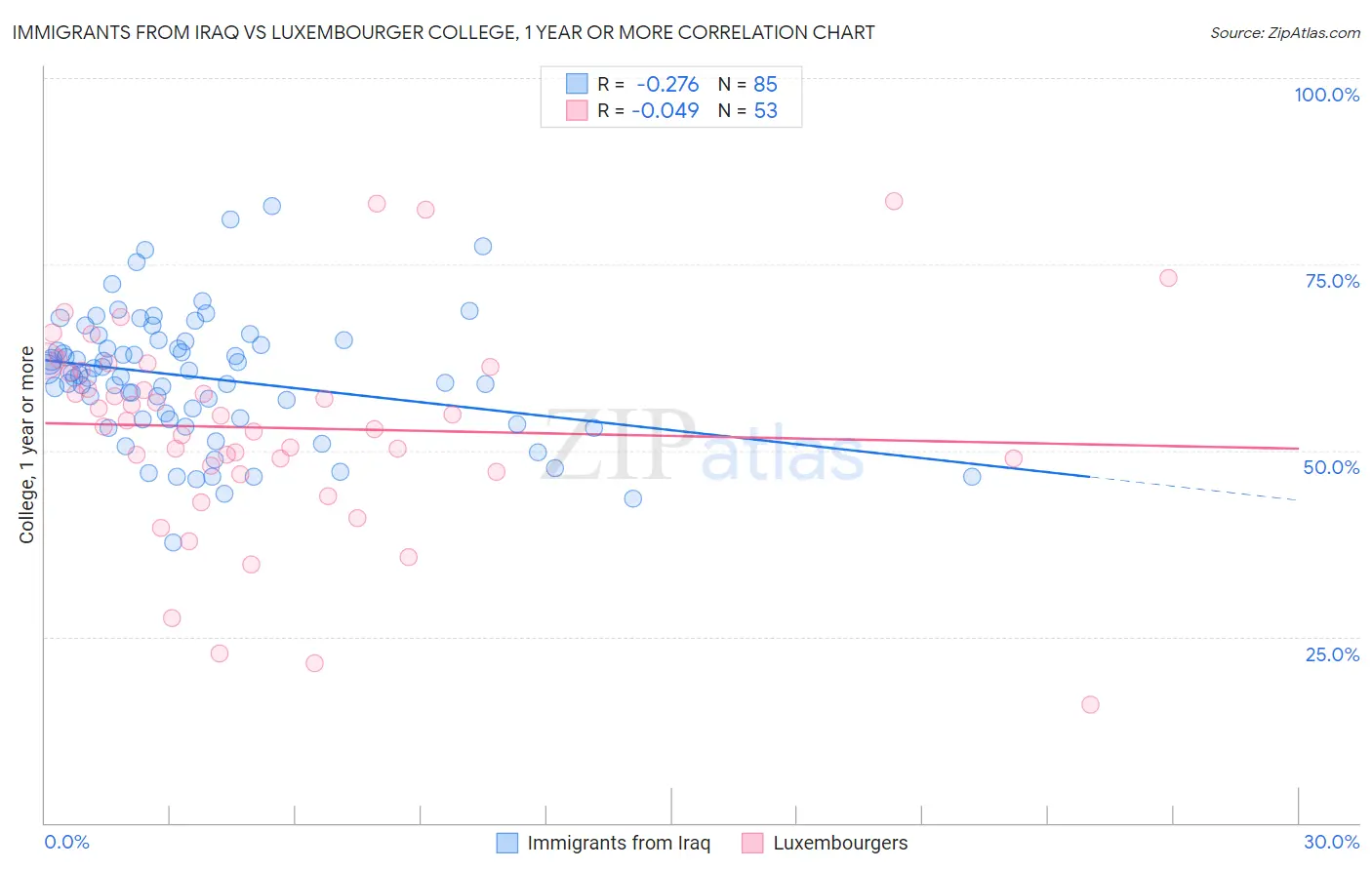 Immigrants from Iraq vs Luxembourger College, 1 year or more