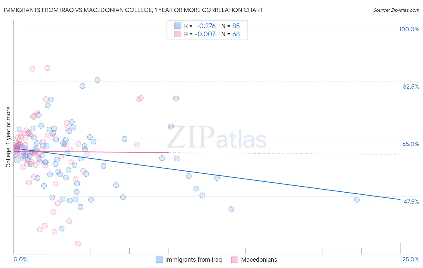 Immigrants from Iraq vs Macedonian College, 1 year or more