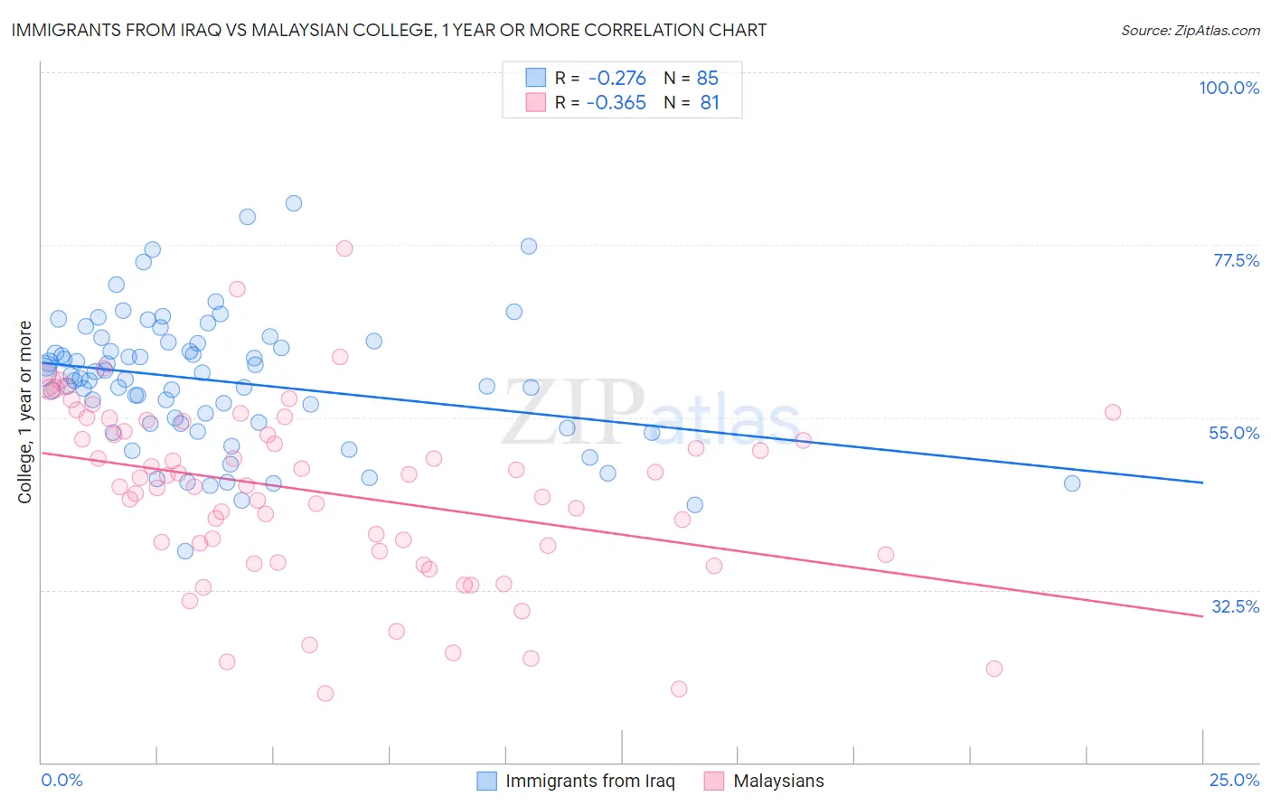 Immigrants from Iraq vs Malaysian College, 1 year or more