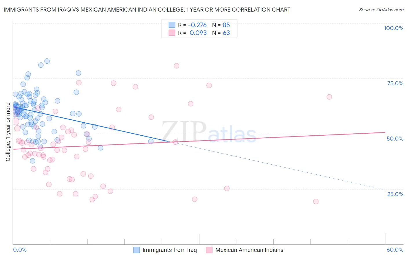 Immigrants from Iraq vs Mexican American Indian College, 1 year or more