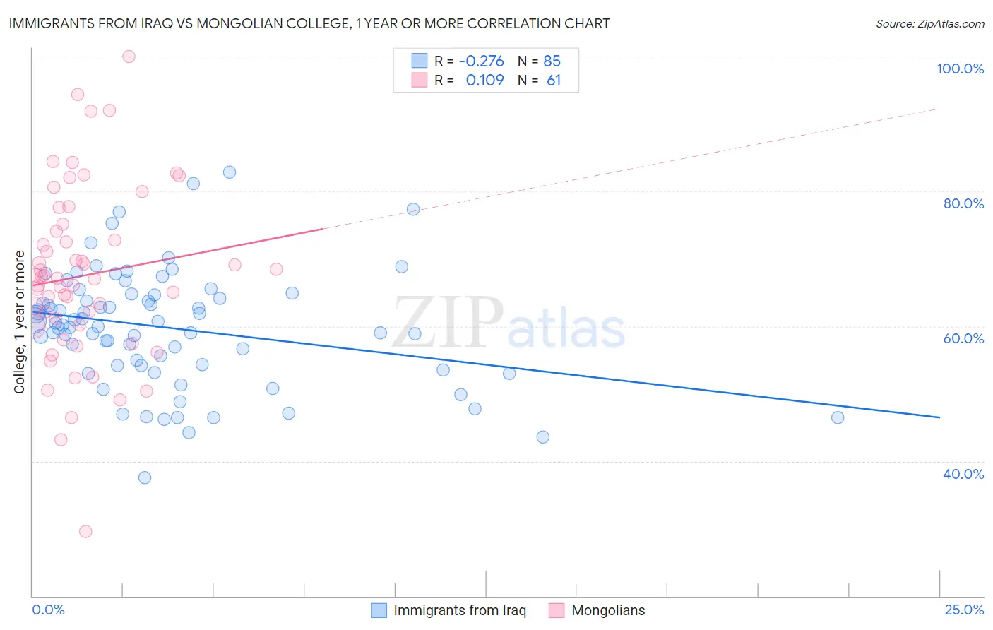 Immigrants from Iraq vs Mongolian College, 1 year or more