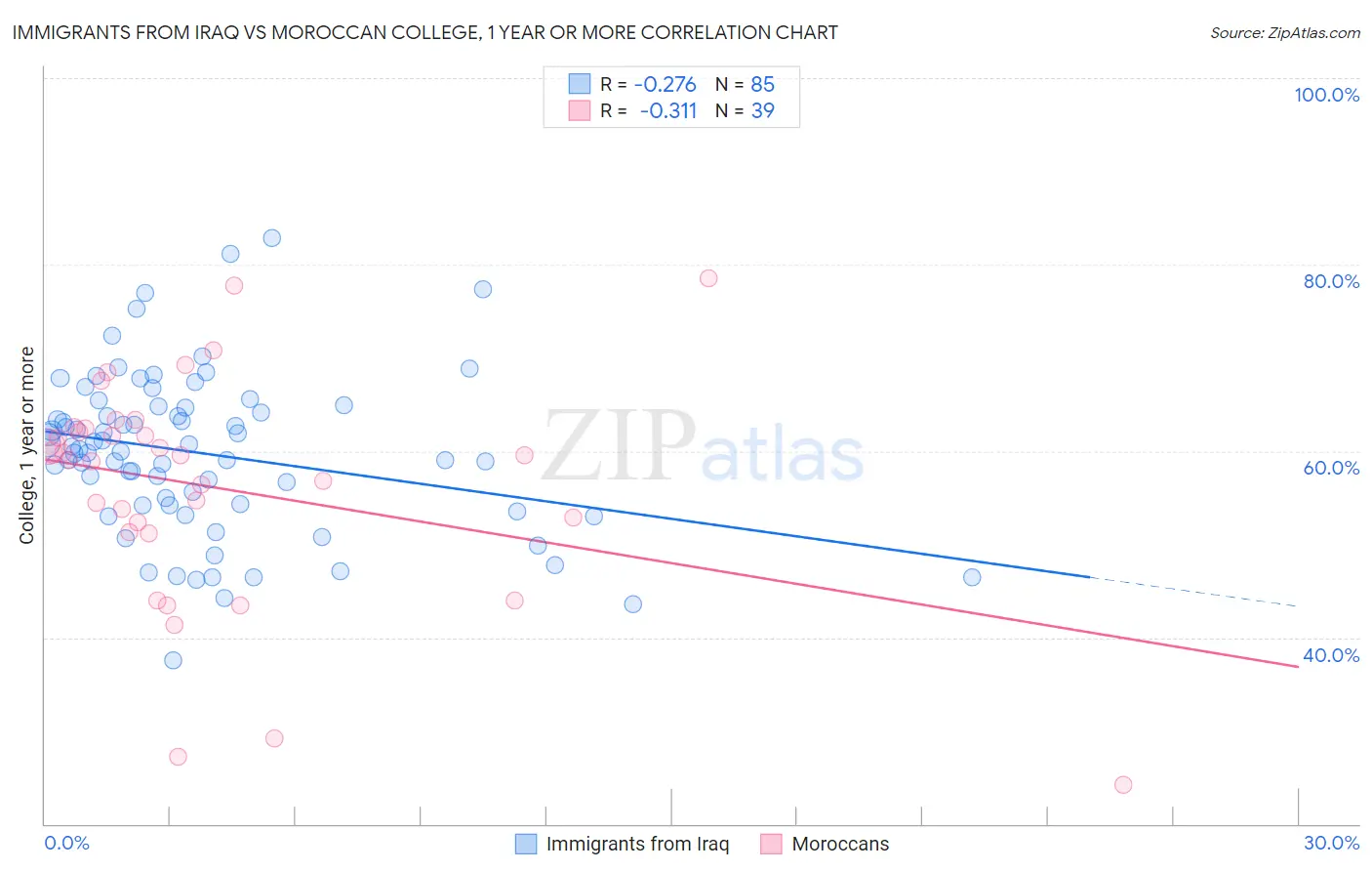 Immigrants from Iraq vs Moroccan College, 1 year or more