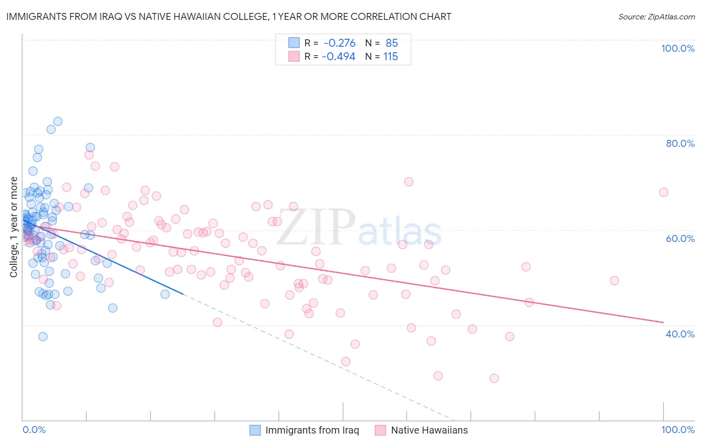 Immigrants from Iraq vs Native Hawaiian College, 1 year or more