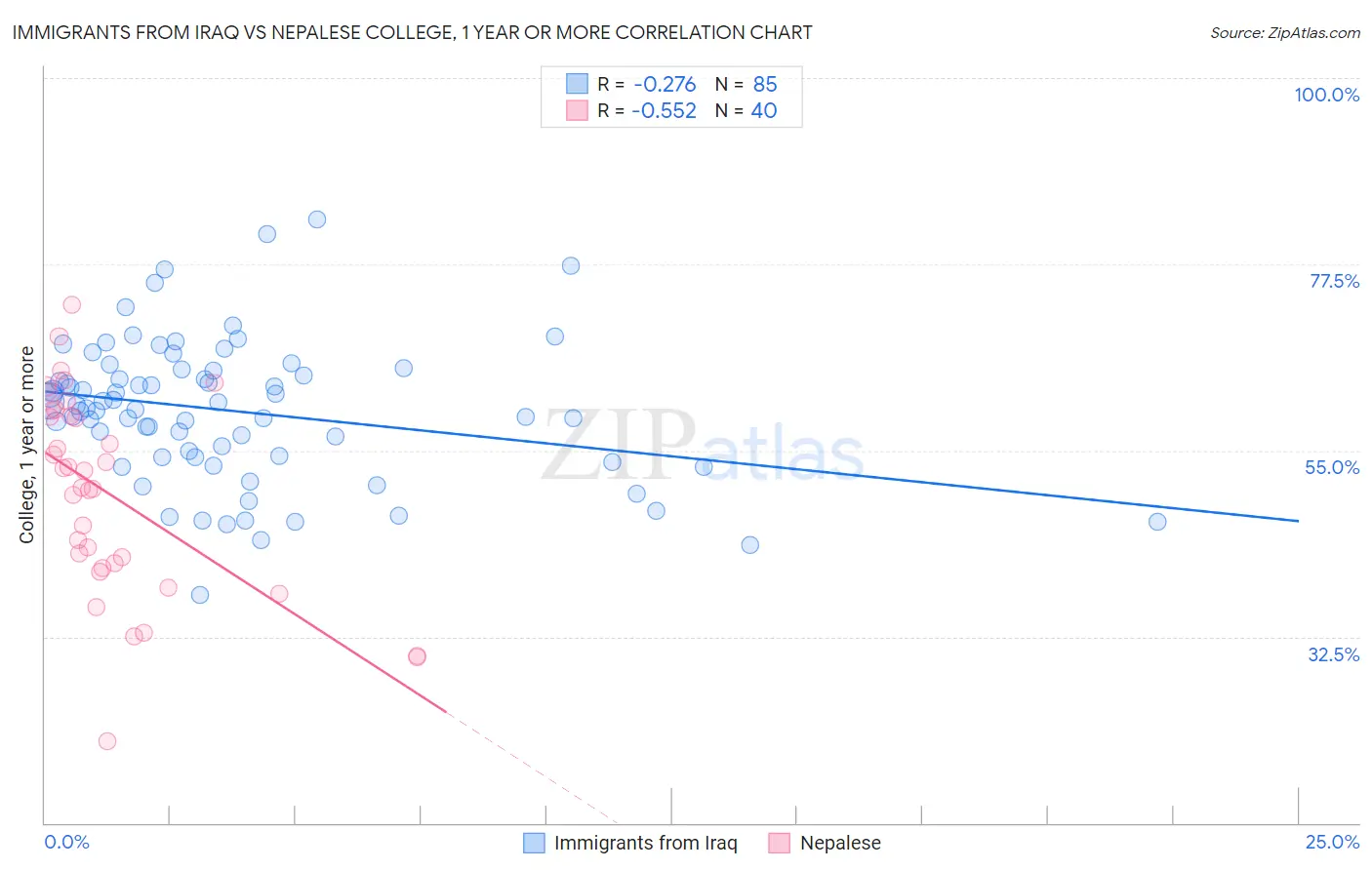 Immigrants from Iraq vs Nepalese College, 1 year or more