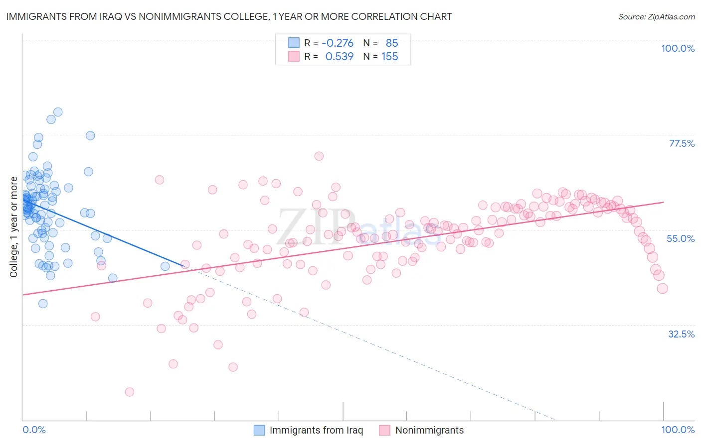 Immigrants from Iraq vs Nonimmigrants College, 1 year or more