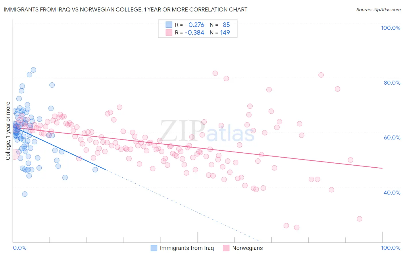 Immigrants from Iraq vs Norwegian College, 1 year or more