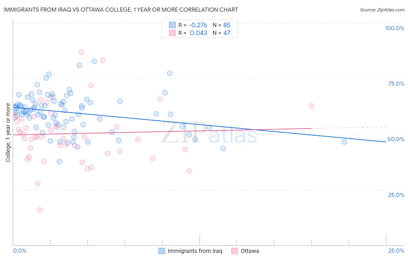 Immigrants from Iraq vs Ottawa College, 1 year or more