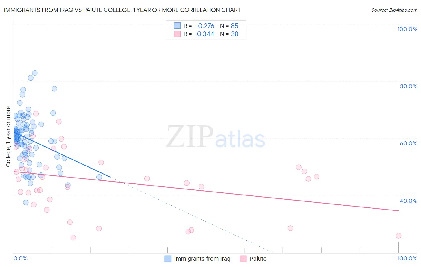 Immigrants from Iraq vs Paiute College, 1 year or more