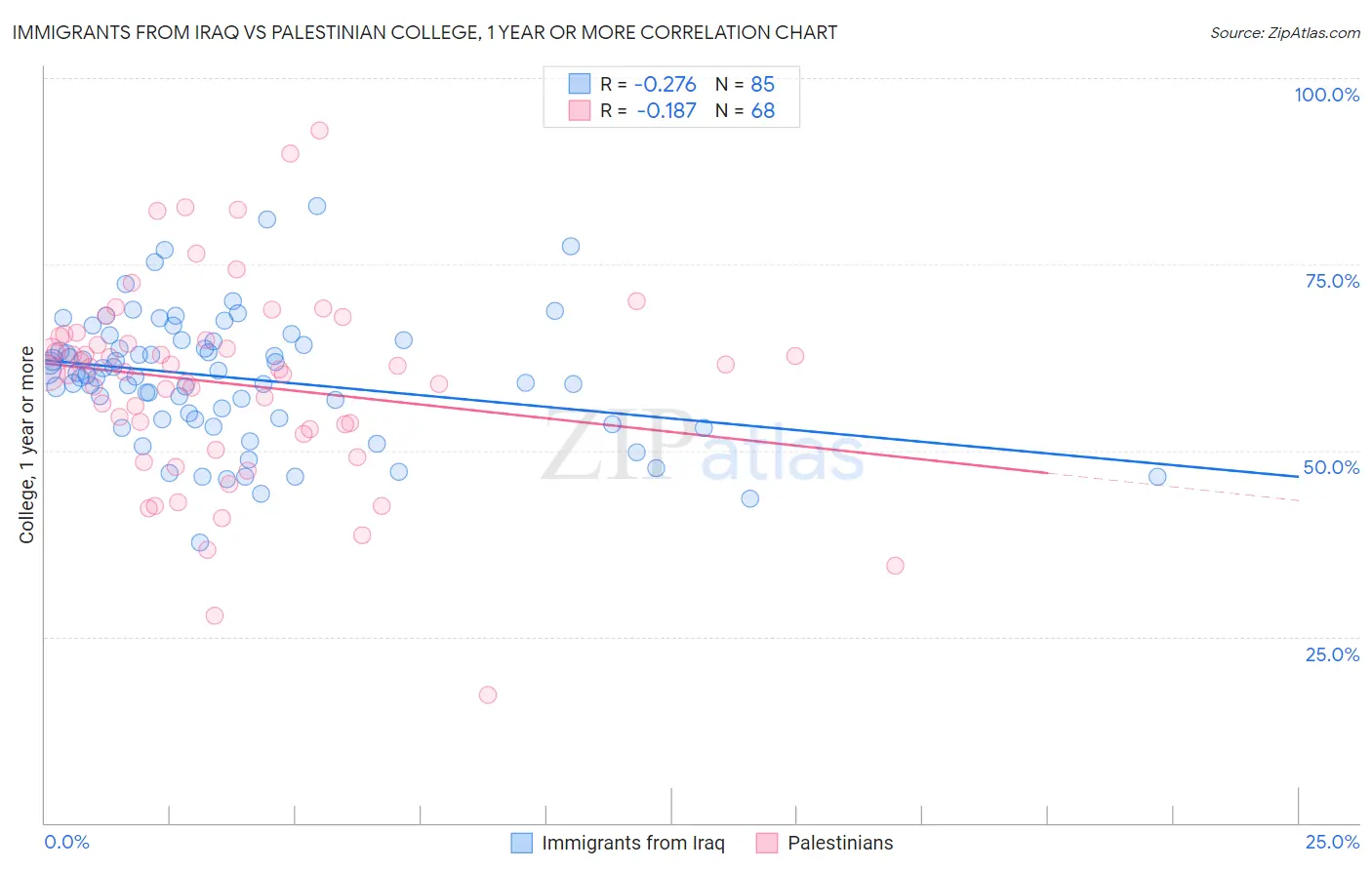 Immigrants from Iraq vs Palestinian College, 1 year or more