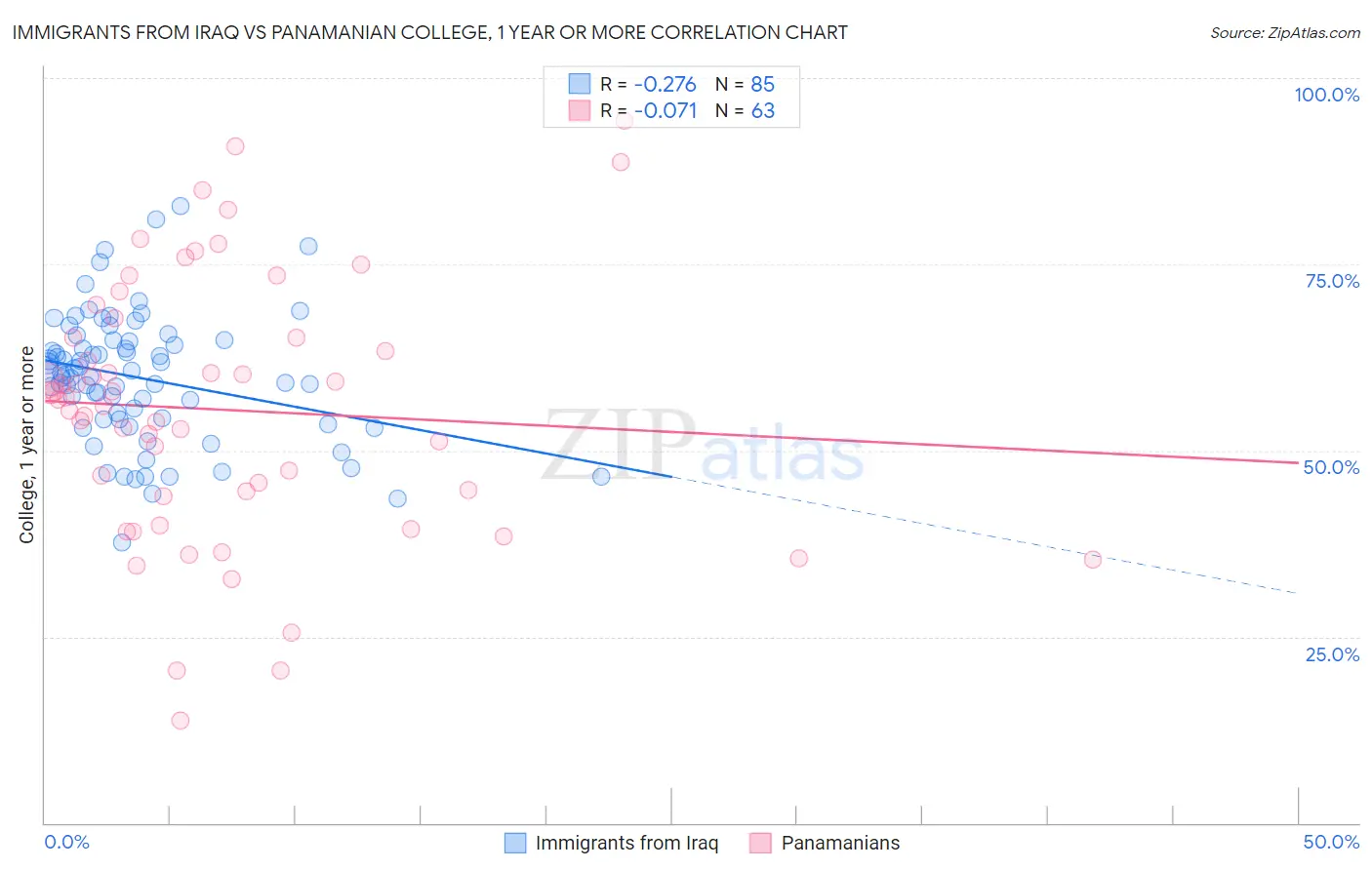 Immigrants from Iraq vs Panamanian College, 1 year or more