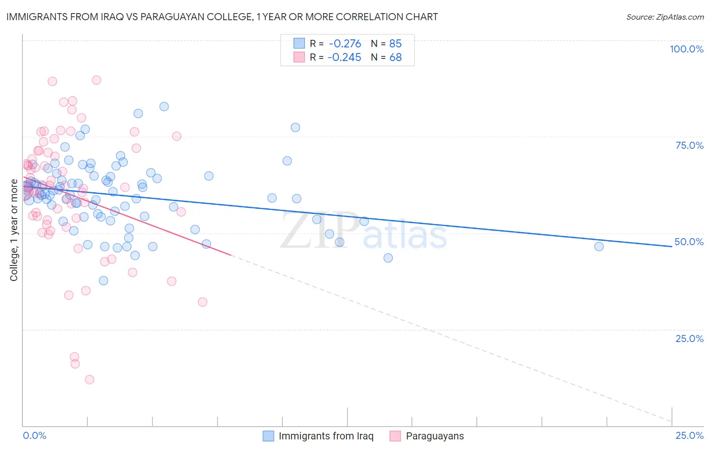 Immigrants from Iraq vs Paraguayan College, 1 year or more