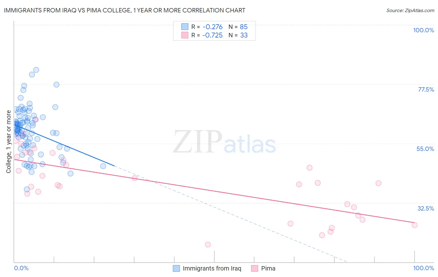 Immigrants from Iraq vs Pima College, 1 year or more