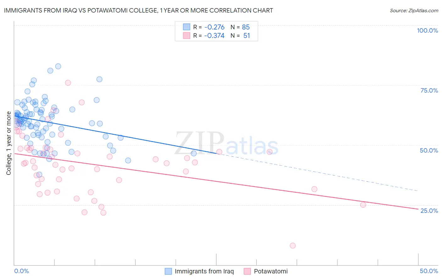 Immigrants from Iraq vs Potawatomi College, 1 year or more